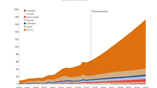 La sostenibilidad de la deuda de EE. UU. en la arquitectura financiera mundial