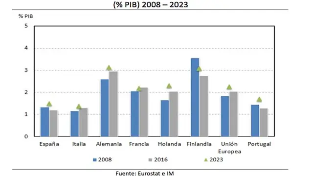 Gráfico sobre la Evolución de la inversión en I+D +i desde 2008 a 2023