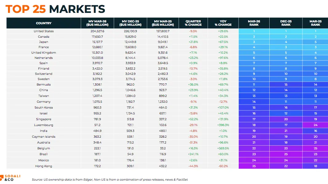 TCI (Cellnex) and Third Point (Indra) make Spain world’s 7th largest market for “activist funds”, with positions worth $3.97 billion Sodali40