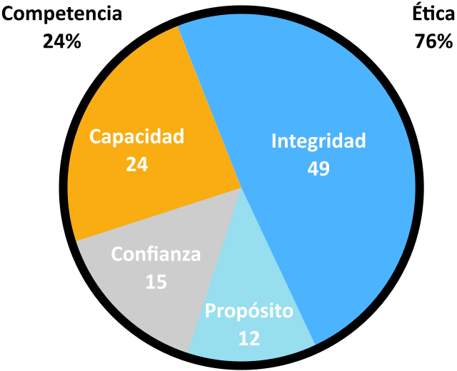 Gráfica Confianza