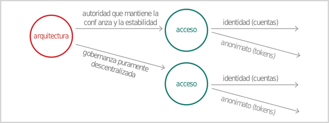 Gráfico Dos bifurcaciones en el camino de las monedas digitales