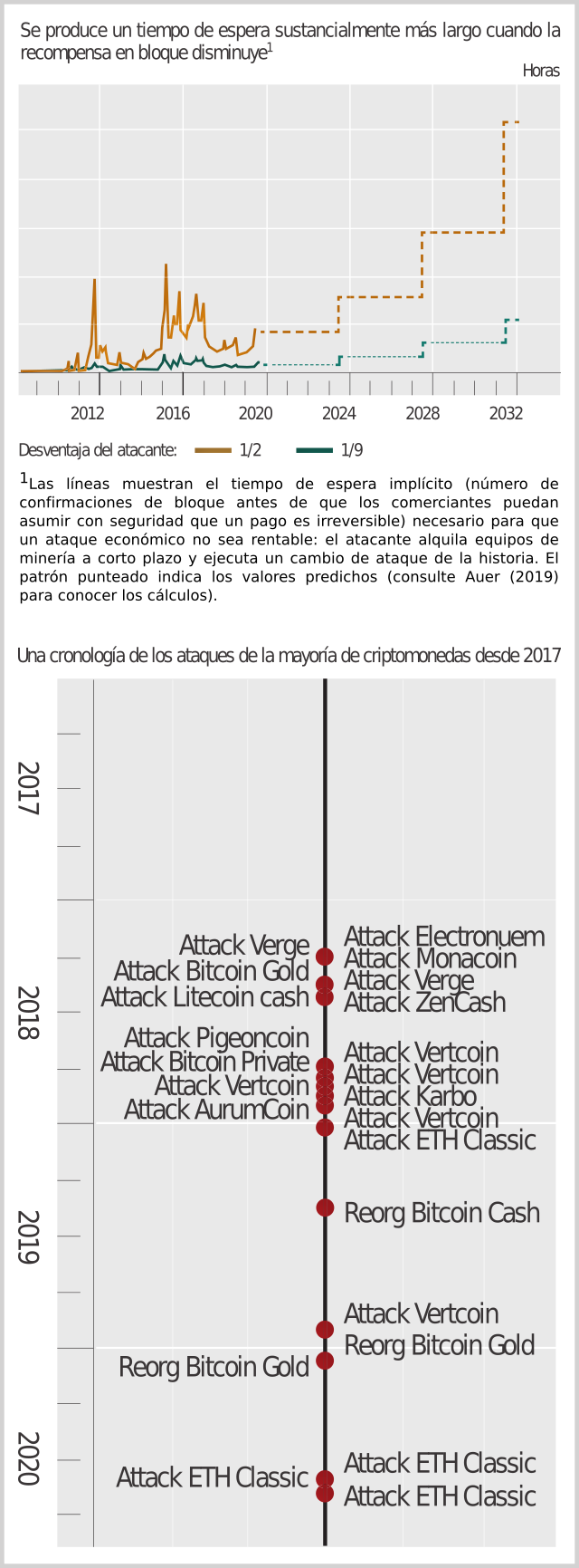 Gráfico El bitcoin es cada vez más vulnerable