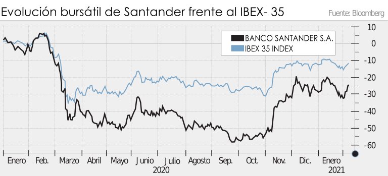 Cotización Banco Santander