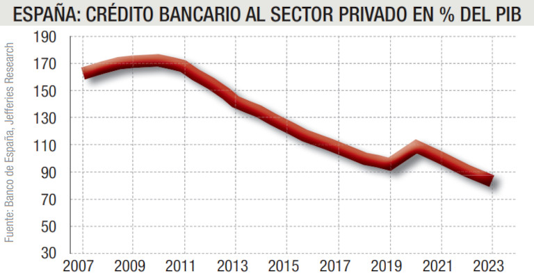 Credito bancario al sector privado