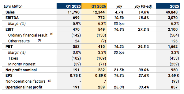 ACS's ordinary EBITDA rises 25% to €239 million, reaching the upper limit of the 2026 target ACS 1T26