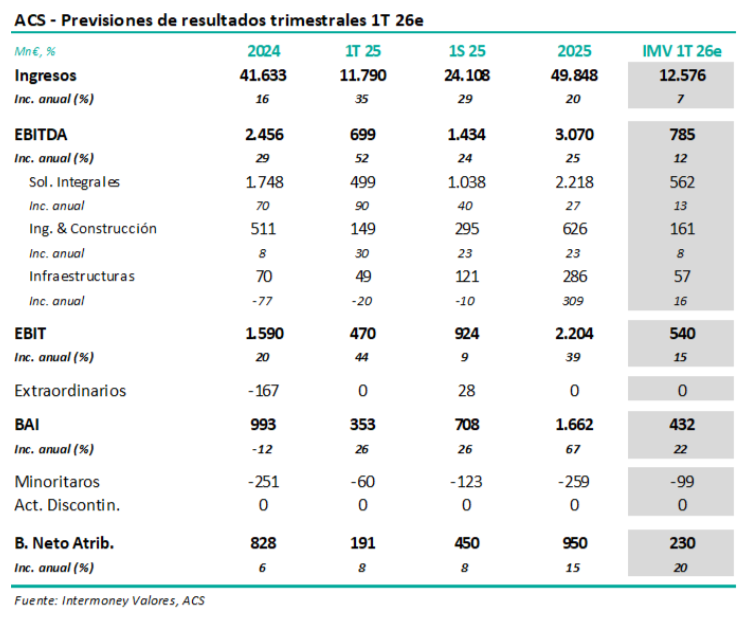 ACS main subsidiary Hochtief increases Q1 2026 EBITDA by 18% to €581 ...