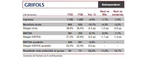 Resultados financieros del primer trimestre de Grifols correspondientes a 2026 (1T26), comparados con los del 2025 (1T25)