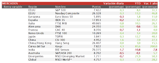 Mixed trading in Europe: Ibex 35 falls 0.2% to close at 17,852 points Captura de pantalla 2026 05 11 a las 18.29.23
