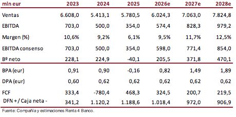 Renta 4 anticipates gradual improvement in Acerinox’s margins by 2027, when impact of new protectionist measures in Europe will be fully felt Captura de pantalla 2026 07 01 a las 11.17.45