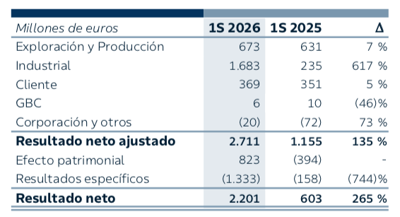 Repsol triples profit to €2.2 billion amidst oil price volatility Captura de pantalla 2026 07 23 a las 11.34.27