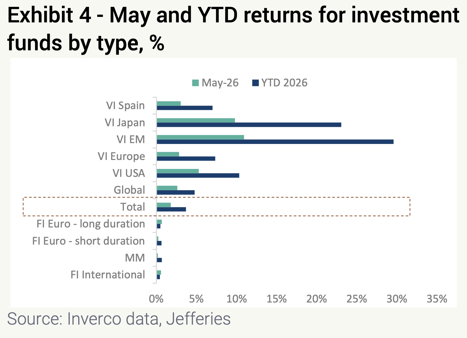 BBVA posts best performance in May, with assets under management rising by 2.5% according to Jefferies’ fund analysis Fondos 4