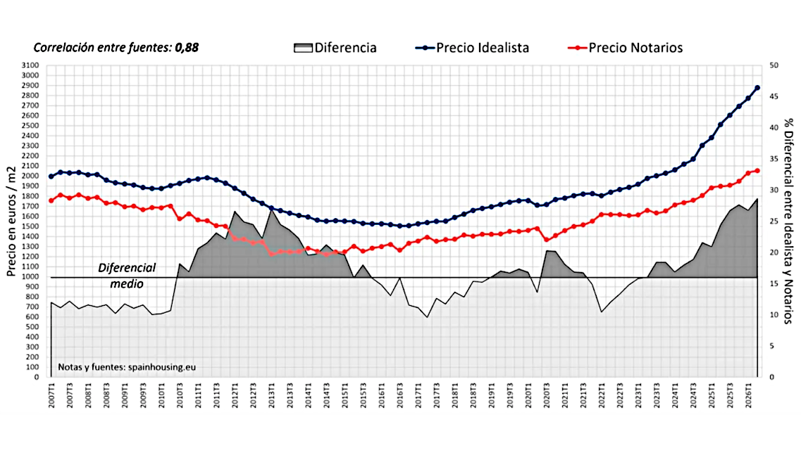 Precios Vivienda, gráfica