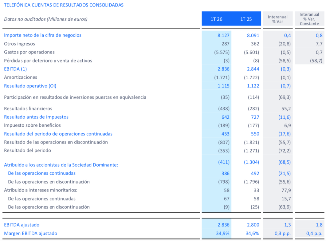 Telefónica posts €411 million loss due to divestments in Latin America but increases revenue, improves EBITDA and reduces debt Telefonica 1t26