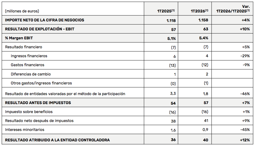 CAF reports 11% increase in Q1 2026, to €40 million, with order book reaching new high of €17.96 billion caf 1t26