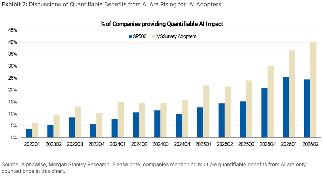 25 per cent of S&P companies already reporting measurable benefits from AI impacto medible ia