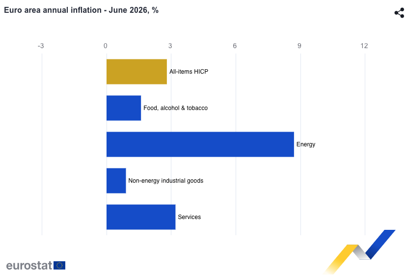 Eurozone inflation cools more than expected, standing at 2.8% in June inflacion ue jun26