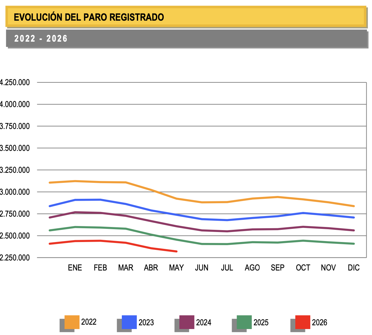 Number of unemployed falls by 36,300 in May thanks to services sector paro 1