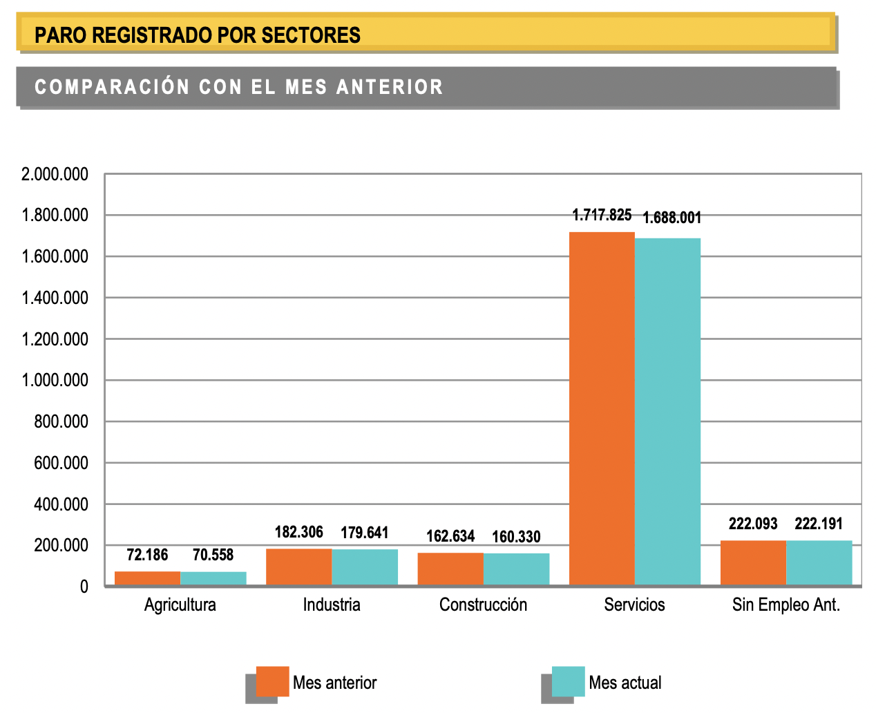 Number of unemployed falls by 36,300 in May thanks to services sector paro 2