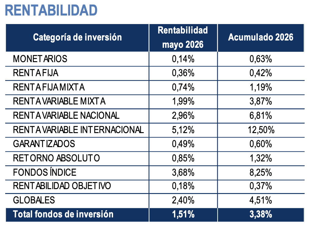 Average return on investment funds in May stands at 1.5%, compared with 3.3% for Ibex 35 rentabilidad fondos