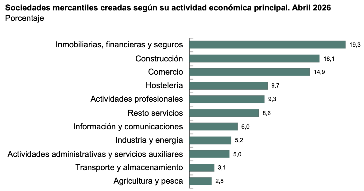 Company formations fall 2% and dissolutions rise 24.9% sociedades creadas