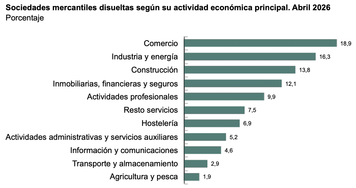 Company formations fall 2% and dissolutions rise 24.9% sociedades disueltas