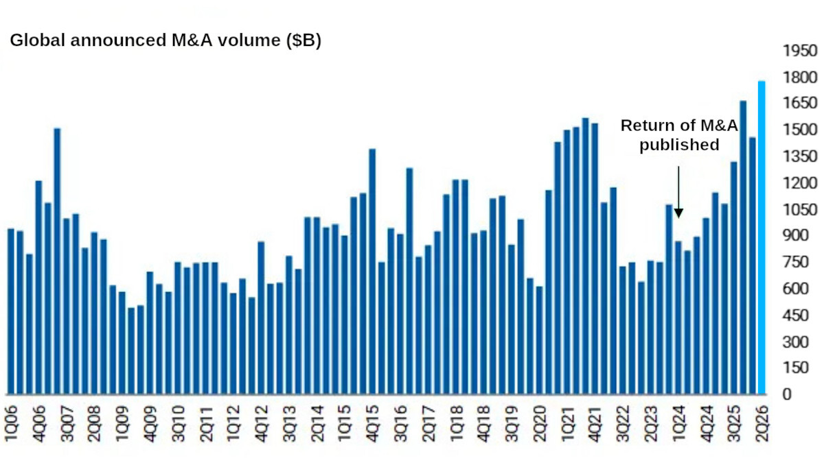 Volumen global fusiones adquisiciones 1 semestre 2026